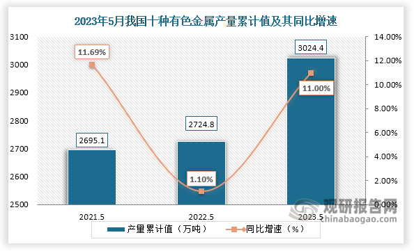 累计值来看，2023年1-5月我国十种有色金属产量累计约为3024.4万吨，较上一年同比增长约为11.00%。整体来看，近三年5月同期我国十种有色金属产量当期值和累计值均呈现增长趋势。