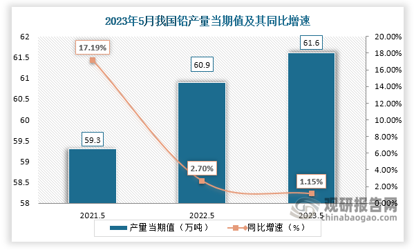 数据显示，2023年5月份我国铅产量当期值约为61.6万吨，较上一年同期的60.9万吨产量同比增长约为1.15%，较2021年5月份的59.3万吨产量也有所增长。