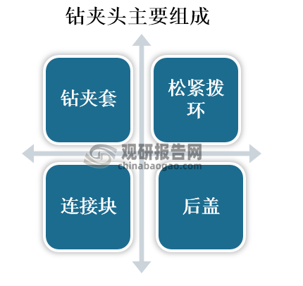 钻夹头是由钻夹套、松紧拨环、连接块、后盖组成。钻夹头主要用于家用的直流和交流电钻。其最大的优点是锁紧容易，只要握住夹头的前后套，拧紧即可使用。根据钻夹头的内部结构不同，适合使用的电钻也不同。