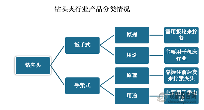 从结构上来分，主要分为扳手式和手紧式两大类，扳手式钻夹头需用扳轮来拧紧，主要用于机床行业，如台钻和手电钻上。手紧式钻夹头靠握住前后套来拧紧夹头，主要用于手电钻上。