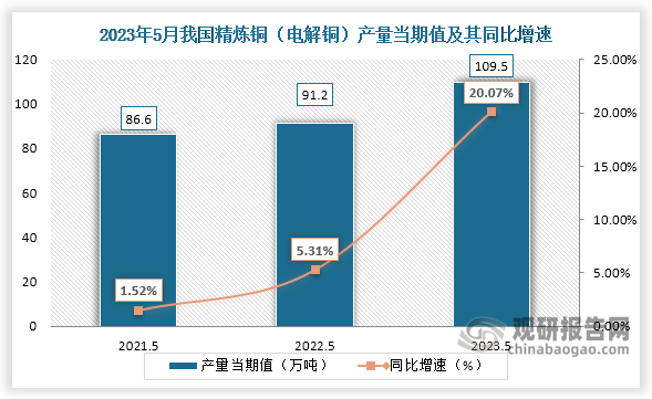 数据显示，2023年5月份我国精炼铜（电解铜）产量当期值约为109.5万吨，较上一年同期的91.2万吨产量同比增长约为20.07%，较2021年5月份的86.6万吨产量也有所增长。