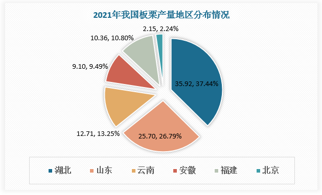 板栗喜欢生长在阳光充足、气候湿润的地区，属于阳性树种，耐寒、耐旱，对土壤要求较高，喜砂质土壤。国内板栗除青海、宁夏、新疆、海南等少数省区外广布南北各地，常栽培于海拔较低的低山丘陵、缓坡及河滩等地带。目前，湖北、山东、云南、安徽、福建、北京等地板栗产量较为突出。其中湖北、山东板栗产量超20万吨，其余地区产量在10万吨左右。