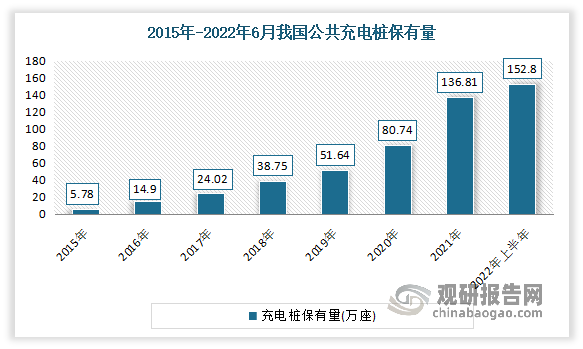 充电桩方面：根据中国电动汽车充电基础设施促进联盟统计数据显示，近年来随着我国新能源汽车规模化市场的不断发展，我国公共充电基础设施保有量持续高速增长。我国公共类充电设施保有量在 2015年底仅为 5.78万座，而到了2022年6月，我国公共充电桩保有量已达到 152.8 万座，同比增长65.5%。
