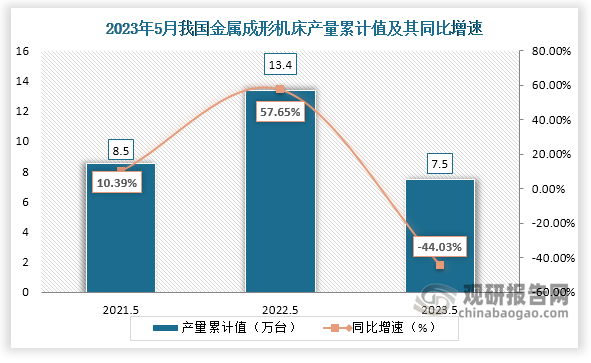 累计值来看，2023年1-5月我国金属成形机床产量累计约为7.5万台，较上一年同比下降约为44.03%。整体来看，近三年5月同期我国金属成形机床产量当期值和累计值均呈现“倒V”走势。