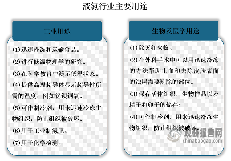 在工业生产中，用压缩液体空气分馏的方法获得液氮，可以用于作为深度制冷剂，由于其化学惰性，可以直接和生物组织接触，立即冷冻而不会破坏生物活性，因此可以用于: 迅速冷冻和运输食品或制作冰品、进行低温物理学的研究、在科学教育中演示低温状态、提供高温超导体显示超导性所需的温度、用于工业制氮肥等；在生物及医学方面，液氮也可以用于：除灭红火蚁、保存活体组织，生物样品以及精子和卵子的储存、可作制冷剂，用来迅速冷冻生物组织，防止组织被破坏等。