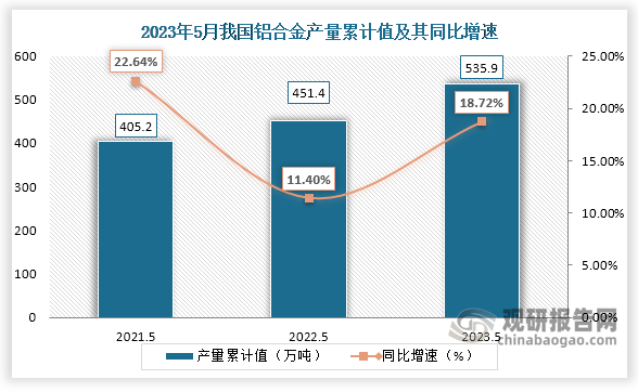 累计值来看，2023年1-5月我国铝合金产量累计约为535.9万吨，较上一年同比增长约为18.72%。整体来看，近三年5月同期我国铝合金产量当期值和累计值均呈现增长趋势。