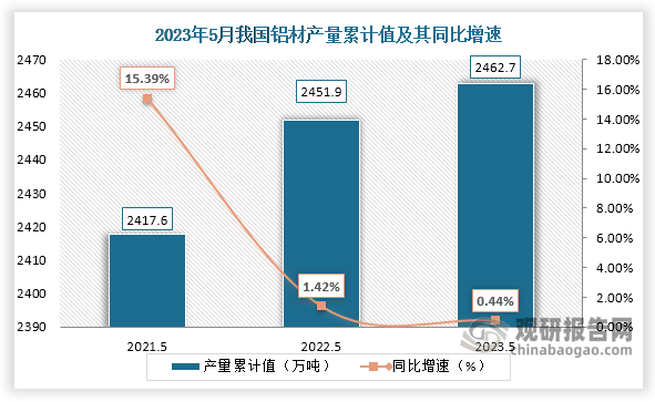 累计值来看，2023年1-5月我国铝材产量累计约为2462.7万吨，较上一年同比增长约为0.44%。整体来看，近三年5月同期我国铝材产量当期值和累计值均呈现增长趋势。