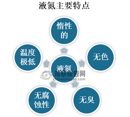 在工业中，液态氮是由空气分馏而得,先将空气净化后，在加压、冷却的环境下液化，借由空气中各组分之沸点不同加以分离;氮气(占空气体积的78.09%)最先泄出(且未被液化)，再来是占空气中0.93%的稀有气体，最后是占20.95%的氧气。人体皮肤直接接触液氮瞬间是没有问题的，超过2秒才会冻伤且不可逆转。特性来看，液氮是惰性的、且无色、无臭、无腐蚀性、不可燃、温度极低。