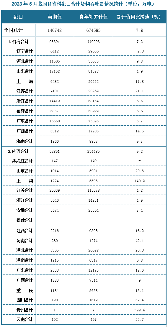 地区分布来看， 2023年5月份全国港口合计货物吞吐量当期值为146742万吨，其中沿海港口合计货物吞吐量当期值为93891万吨，内河港口合计货物吞吐量当期值为52851万吨，沿海港口中货物吞吐量最高的省份是山东省，当期值为17132万吨，内河合计中货物吞吐量最高的省份是江苏省，当期值为25339万吨。