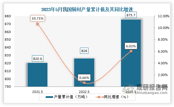 累计值来看，2023年1-5月我国铜材产量累计约为875.7万吨，较上一年同比增长约为6.02%。整体来看，近三年5月同期我国铜材产量累计值呈现增长走势。