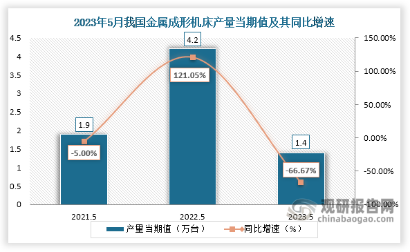 数据显示，2023年5月份我国金属成形机床产量当期值约为1.4万台，较上一年同期的4.2万台产量同比下降约为66.67%，较2021年5月份的1.9万台产量仍是有所下降。