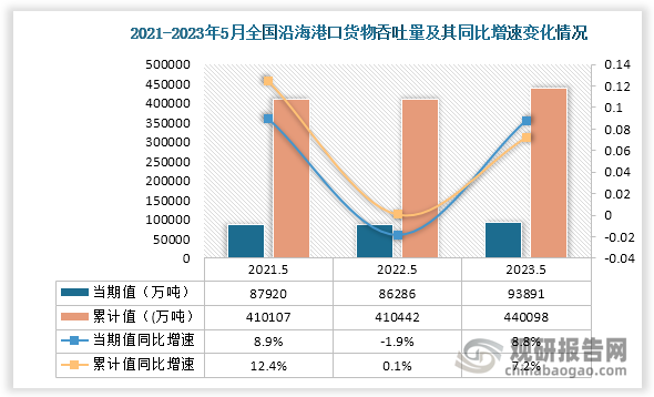 全国沿海港口货物吞出量来看，2023年5月，全国沿海港口货物吞出量当期值为93891万吨，同比增速为8.8%，较2021年5月沿海港口货物吞出量当期值的87920万吨上升了5971万吨；累计值来看，2023年1-5月沿海港口货物吞出量累计值为440098万吨，同比增速为7.2%，较2021年同期的沿海港口货物吞出量累计值的410107万吨上升了29991万吨。