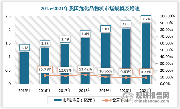 根据数据，2015-2021年我国危化品物流市场规模由1.18万亿元增长至2.24万亿元，2015-2022年我国危化品运输车市场销量由0.24万辆增长至1.7万辆。