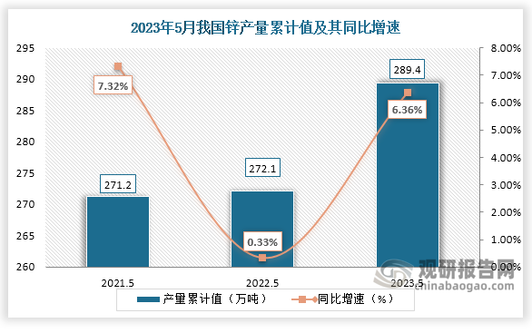 累计值来看，2023年1-5月我国锌产量累计约为289.4万吨，较上一年同比增长约为6.36%。整体来看，近三年5月同期我国锌产量当期值和累计值均呈现增长走势。