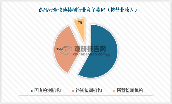 当前我国食品安全快速检测行业参与者主要分为三类：隶属于政府部门的检验机构、企业性质的检测机构以及高校科研院所的实验室。其中，隶属于政府部门的国有检验机构是食品安全快速检测领域的主体资源。国有企业与政府有天然的联系，无论是背书功能还是监督功能，都更容易受到信赖，因此在食品安全快速检测行业具有天然的优势。从营业收入来看，近年来我国食品安全检测行业国有检测机构营业收入占到全行业营业收入的58%，外资检测机构和民营检测机构分别占35%和7%。