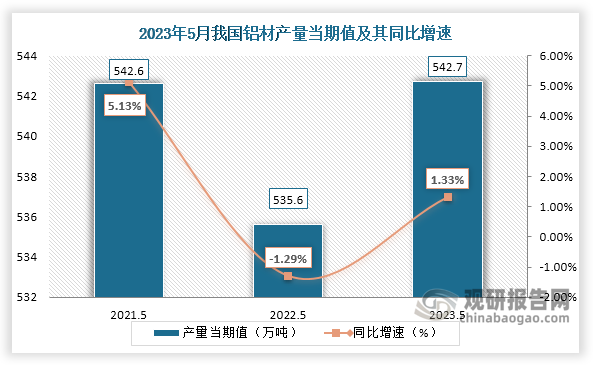 数据显示，2023年5月份我国铝材产量当期值约为542.7万吨，较上一年同期的535.6万吨产量同比增长约为1.33%，较2021年5月份的542.6万吨产量仍是有所少量增长。