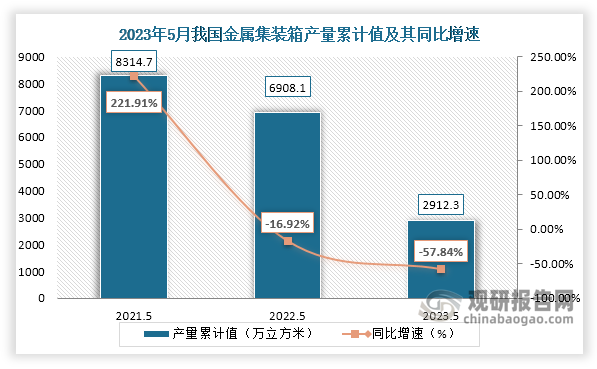 累计值来看，2023年1-5月我国金属集装箱产量累计约为2912.3万立方米，较上一年同比下降约为57.84%。整体来看，近三年5月同期我国金属集装箱产量当期值和累计值均呈现下降走势。