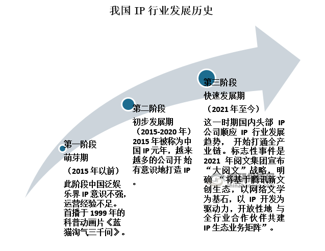 我国IP行业产业发展经历过三个阶段，分别是萌芽期（2015 年以前）、初步发展期（2015-2020 年）、快速发展期（2021 年至今）。