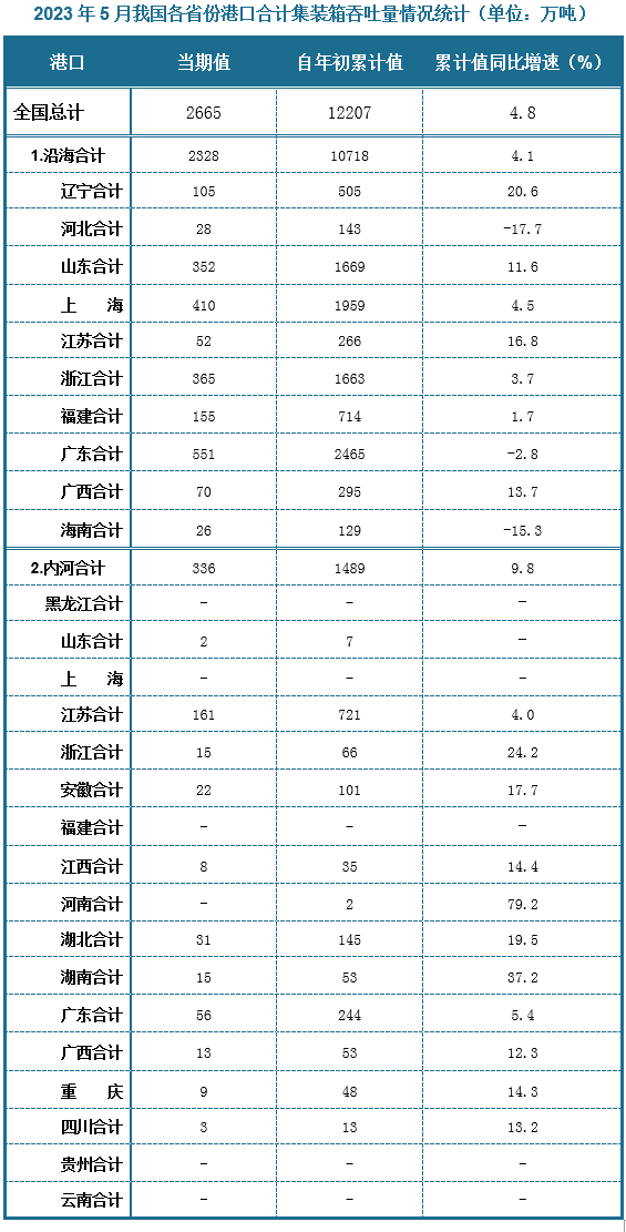 集装箱吞吐量方面，2023年5月份全国港口合计集装箱吞吐量当期值为2665万吨，其中沿海港口合计集装箱吞吐量当期值为2328万吨，内河港口合计集装箱吞吐量当期值为336万吨。沿海合计中集装箱吞吐量最高的省份是广东省，当期值为551万吨，内河合计中集装箱吞吐量最高的省份是江苏省，当期值为161万吨。