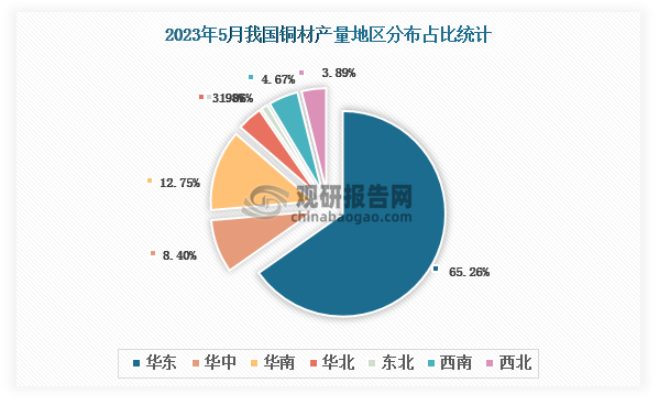 各大区产量分布来看，2023年5月我国铜材产量以华东区域占比最大，超一半，约为65.26%，其次是华南区域，占比为12.75%。