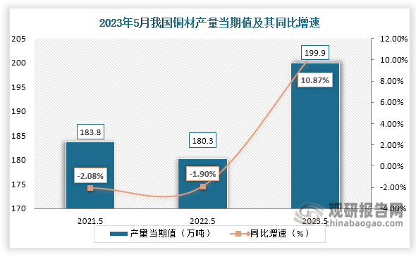 数据显示，2023年5月份我国铜材产量当期值约为199.9万吨，较上一年同期的180.3万吨产量同比增长约为10.87%，较2021年5月份的183.8万吨产量仍是有所增长。