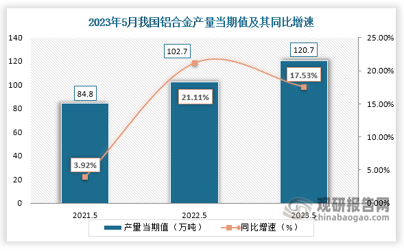 数据显示，2023年5月份我国铝合金产量当期值约为120.7万吨，较上一年同期的102.7万吨产量同比增长约为17.53%，较2021年5月份的84.8万吨产量仍是有所增长。