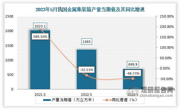 数据显示，2023年5月份我国金属集装箱产量当期值约为699.9万立方米，较上一年同期的1365万立方米产量同比下降约为48.73%，较2021年5月份的2023.1万立方米产量仍是有所下降。