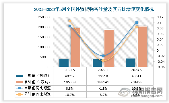 外贸货物吞吐量来看，2023年5月份，全国外贸货物吞出量当期值为43511万吨，同比增速约为10.1%，较2021年5月外贸货物吞出量当期值的40257万吨上升了3254万吨；从累计值来看，2023年1-5月外贸货物吞出量累计值为204198万吨，同比增速约为8.5%，较2021年同期的外贸货物吞出量累计值的195338万吨上升了8860万吨。