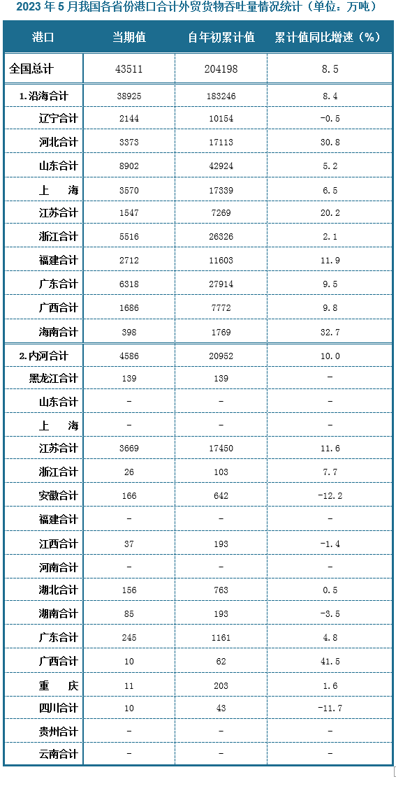 外贸货物吞吐量方面，2023年5月份全国港口合计外贸货物吞吐量当期值为43511万吨，其中沿海港口合计外贸货物吞吐量当期值为38925万吨，内河港口合计外贸货物吞吐量当期值为4586万吨。沿海合计中外贸货物吞吐量最高的省份是山东省，当期值为8902万吨，内河合计中外贸货物吞吐量最高的省份是江苏省，当期值为3669万吨。