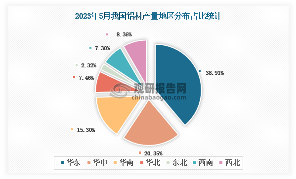 各大区产量分布来看，2023年5月我国铝材产量以华东区域占比最大，约为38.91%，其次是华中区域，占比为20.35%。