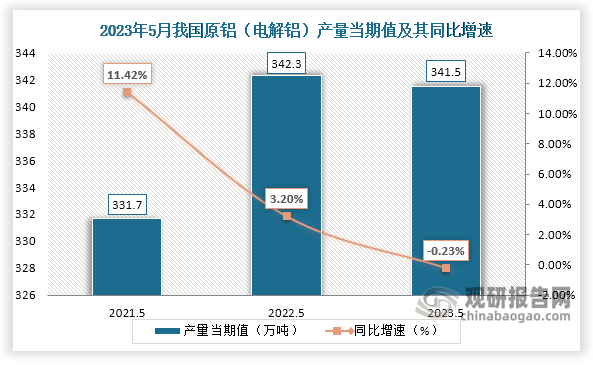 数据显示，2023年5月份我国原铝（电解铝）产量当期值约为341.5万吨，较上一年同期的342.3万吨产量同比下降约为0.23%，但较2021年5月份的331.7万吨产量有所增长。