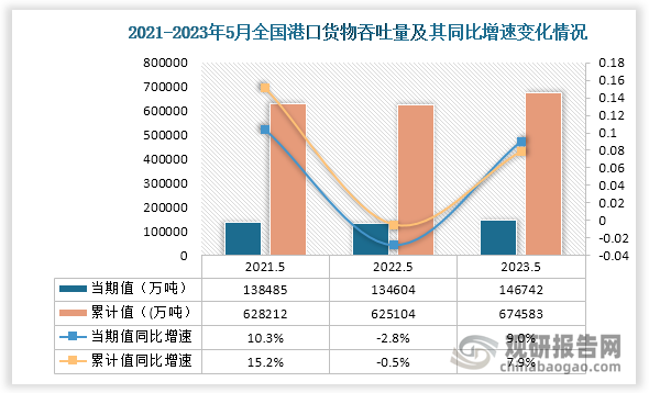 国家统计局数据显示，近三年5月份同期全国港口货物吞吐量当期值及累计值均呈现先降后长趋势。从当期值来看，2023年5月，全国港口货物吞出量当期值为146742万吨，同比增速为9%，较2021年5月港口货物吞出量当期值则增长了12138万吨；从累计值来看，2023年1-5月港口货物吞出量累计值为674583万吨，同比增速为7.9%，相较前两年同期的港口货物吞出量累计值均为增长。