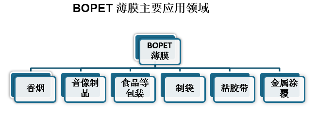 因BOPET薄膜具有诸多优良特性，所以其被广泛应用于香烟、音像制品、食品等包装、制袋、粘胶带、金属涂覆等领域。