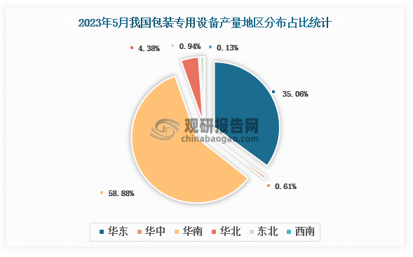 各大区产量分布来看，2023年5月我国包装专用设备产量以华南区域占比最大，超一半，约为58.88%，其次是华东区域，占比为35.06%。
