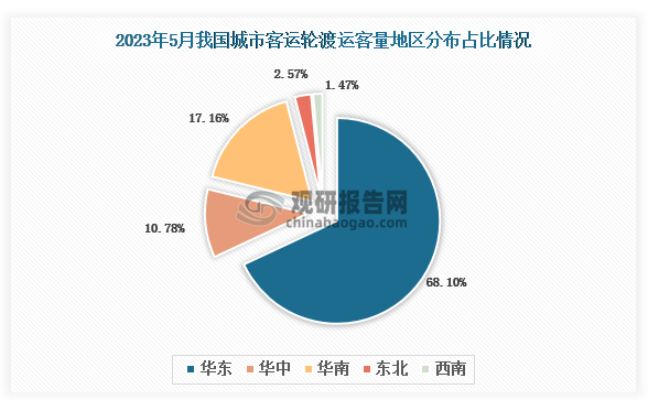 2023年5月我国城市客运轮渡客运总量地区占比最多的是华东地区，占比约为68.1%，其次是华南地区，占比为17.16%。