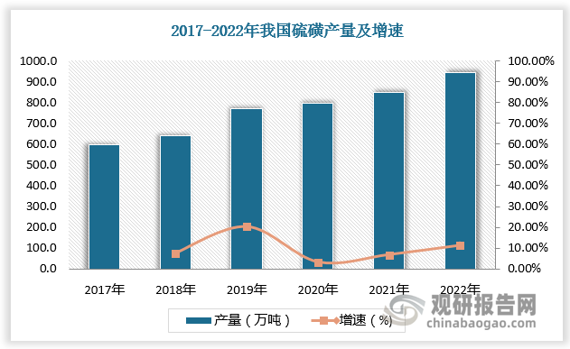 硫磺是硫酸的主要生产原材料，近年来新能源汽车成为硫磺行业新的增长点。随着市场需求增多，我国硫磺产量持续增长。数据显示，2017-2021年我国硫磺产量由595万吨增长到2021年的849万吨。2022年我国硫磺产量进一步增长，突破900万吨，较上年同比增长11.3%。