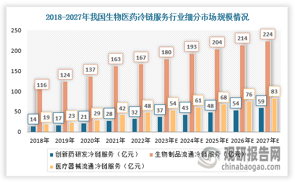 按照按应用场景划分，生物医药冷链服务细分市场中商业生物制品冷链服务占据最大份额，2022年市场规模达167亿元，而创新药研发冷链服务领域、医疗器械流通冷链服务领域具有强劲的增速，2022年市场规模分别达32亿元、48亿元。