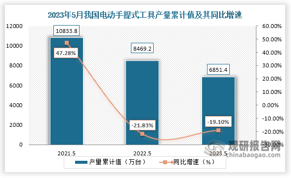 累计值来看，2023年1-5月我国电动手提式工具产量累计约为6851.4万台，较上一年同比下降约为19.10%。整体来看，近三年5月同期我国电动手提式工具产量当期值和累计值均呈现下降趋势。