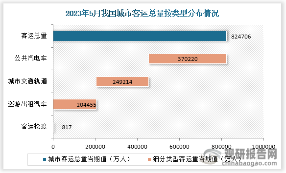 根据交通运输部数据显示，2023年5月我国城市客运总量为824706万人，其中各类型交通工具城市客运量从高到低排名依次是公共汽电车、城市交通轨道、巡游出租汽车和客运轮渡，客运量分别是370220万人、249214万人、204455万人和817万人。