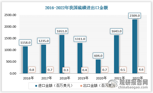 2021年我国硫磺进口金额为1643百万美元，出口金额为0.5百万美元；2022年我国硫磺进口金额为2309百万美元，出口金额为4.6百万美元。