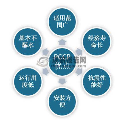 <strong>PCCP</strong><strong>的</strong><strong>优点</strong>