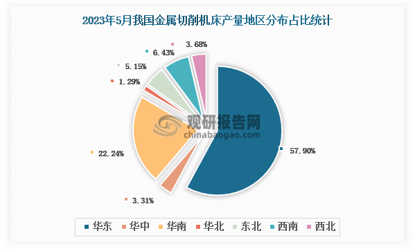 各大区产量分布来看，2023年5月我国金属切削机床产量以华东区域占比最大，超一半，约为57.90%，其次是华南区域，占比为22.24%。