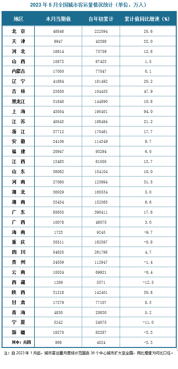 从2023年5月全国城市客运量当期值来看，城市客运量排名前三的是广东、四川和北京，分别是85635万人、54625万人和48846万人；从2023年1-5月全国城市客运量累计值来看，城市客运量排名前三的也是广东、四川和北京，分别是390411万人、261798万人和222594万人；增速方面，全国城市客运量累计值同比增速最高的是上海，同比增速为94%，同比增速最低的城市则是西藏，同比增速-12.5%。