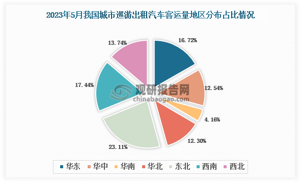 2023年5月我国城市巡游出租汽车客运总量地区占比排名前三的是华北地区、西南地区和华东地区，占比分别为23.11%、17.44%和16.72%。