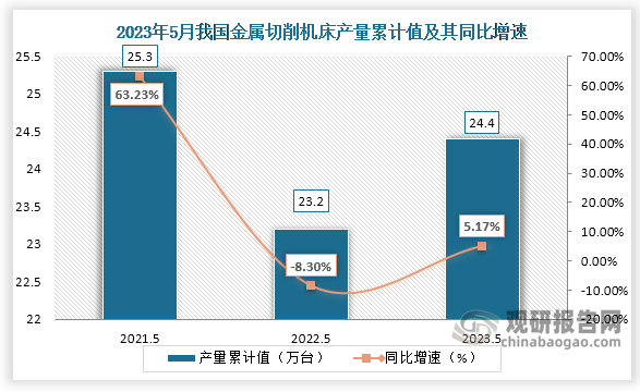 累计值来看，2023年1-5月我国金属切削机床产量累计约为24.4万台，较上一年同比增长约为5.17%。整体来看，近三年5月同期我国金属切削机床产量当期值和累计值均呈现“V型”走势。