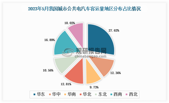 2023年5月份我国城市客运总量地区占比排名前三的是华东地区、西南地区和华北地区，占比分别为24.62%、16.89%和12.81%。