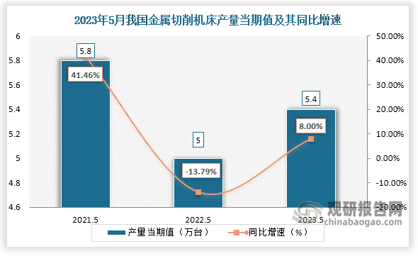 数据显示，2023年5月份我国金属切削机床产量当期值约为5.4万台，较上一年同期的5万台产量同比增长约为8.00%，但较2021年5月份的5.8万台产量有所下降。