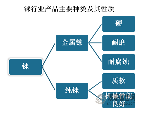 铼是一种化学元素，化学符号Re，原子序数为75。铼是种银白色的重金属，在元素周期表中属于第6周期过渡金属。它是地球地壳中最稀有的元素之一，平均含量估值为十亿分之一，同时也是熔点和沸点最高的元素之一。铼是钼和铜提炼过程的副产品。其化学性质与锰和锝相似，在化合物中的氧化态最低可达−3，最高可达+7。金属铼非常硬，耐磨，耐腐蚀，外表与铂同。纯铼质软，有良好的机械性能。