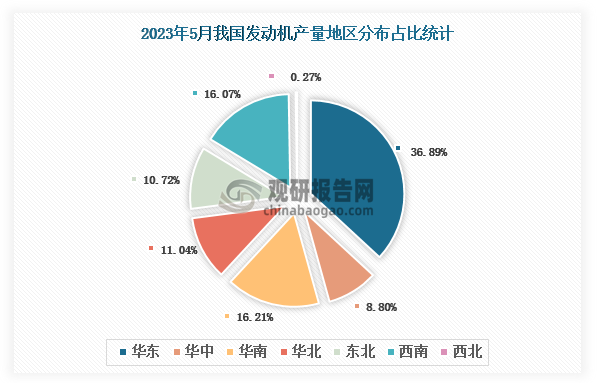 各大区产量分布来看，2023年5月我国发动机产量以华东区域占比最大，约为36.89%，其次是华南区域，占比为16.21%。