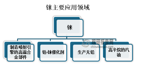 当前，全球铼产量的70%都用于制造喷射引擎的高温合金部件，除此之外，铼的另一主要应用是在铂-铼催化剂，可用于生产无铅、高辛烷的汽油。